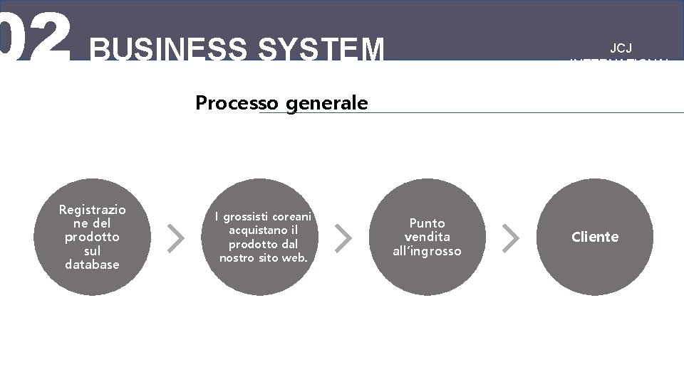 02 BUSINESS SYSTEM JCJ INTERNATIONAL Processo generale Registrazio ne del prodotto sul database >