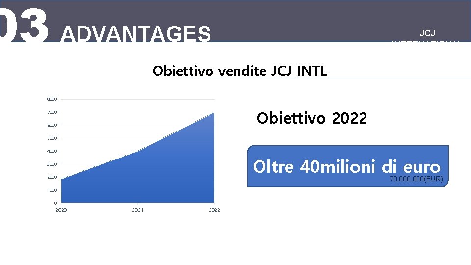 03 ADVANTAGES JCJ INTERNATIONAL Obiettivo vendite JCJ INTL 8000 Obiettivo 2022 7000 6000 5000