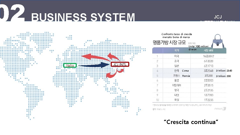 02 BUSINESS SYSTEM JCJ INTERNATIONAL Confronto tasso di crescita mercato borse di marca Unita’: