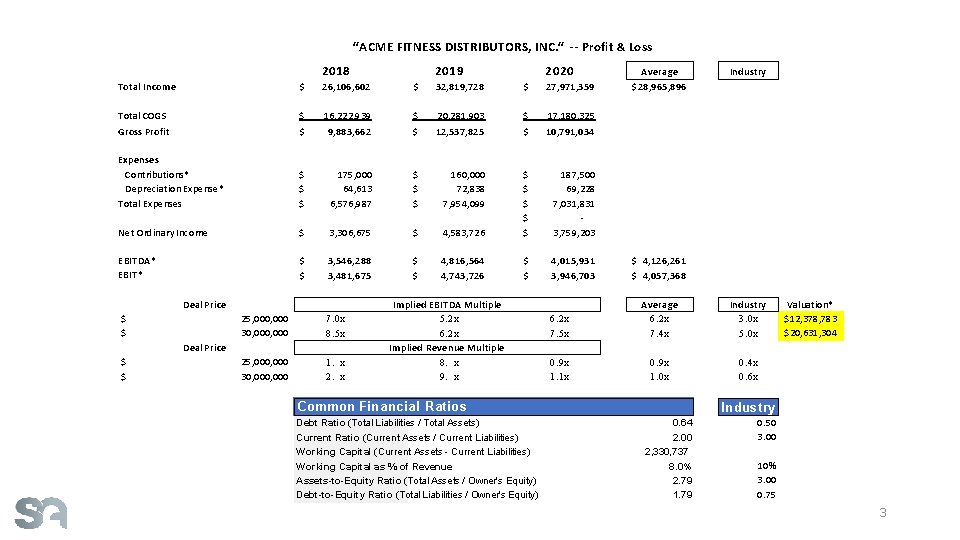 “ACME FITNESS DISTRIBUTORS, INC. “ -- Profit & Loss 2018 2019 2020 Total Income
