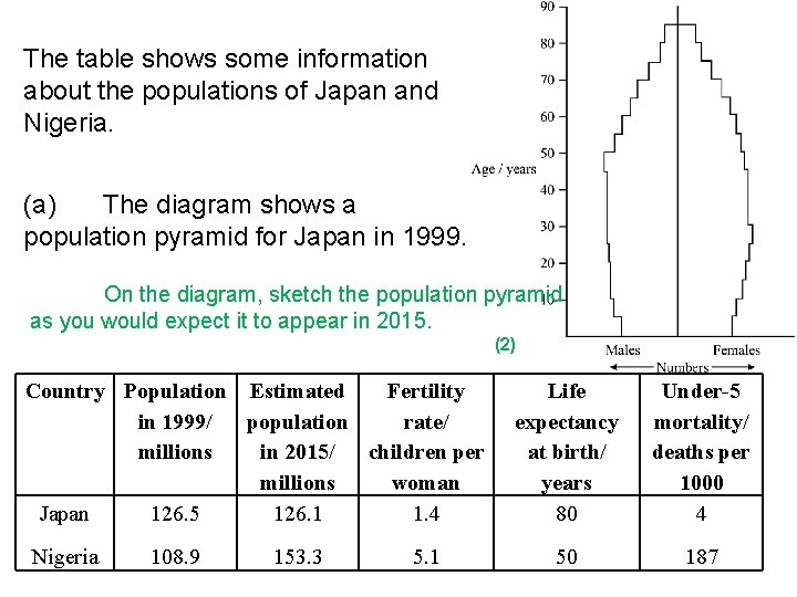 The table shows some information about the populations of Japan and Nigeria. (a) The