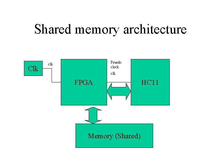 Shared memory architecture Clk Psuedo clock clk FPGA Memory (Shared) HC 11 