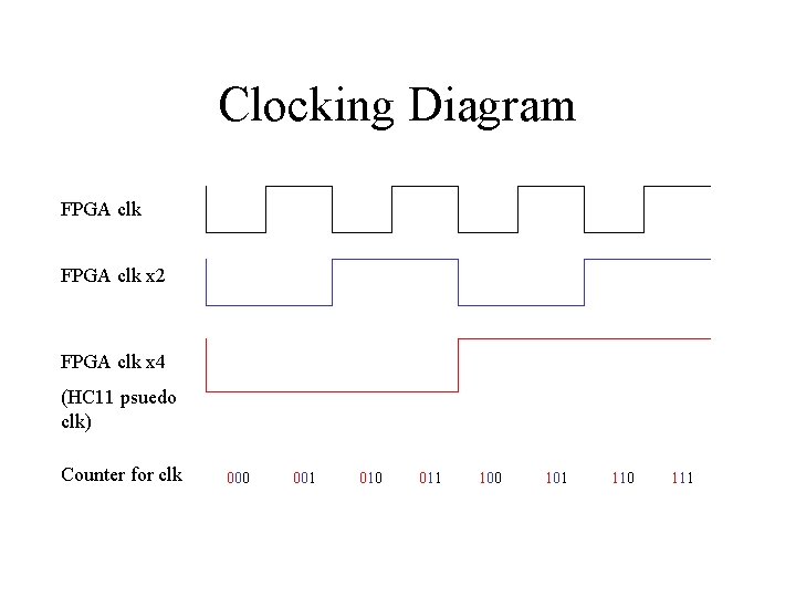 Clocking Diagram FPGA clk x 2 FPGA clk x 4 (HC 11 psuedo clk)