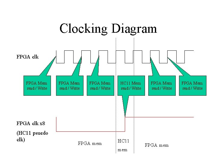 Clocking Diagram FPGA clk FPGA Mem read / Write HC 11 Mem read /