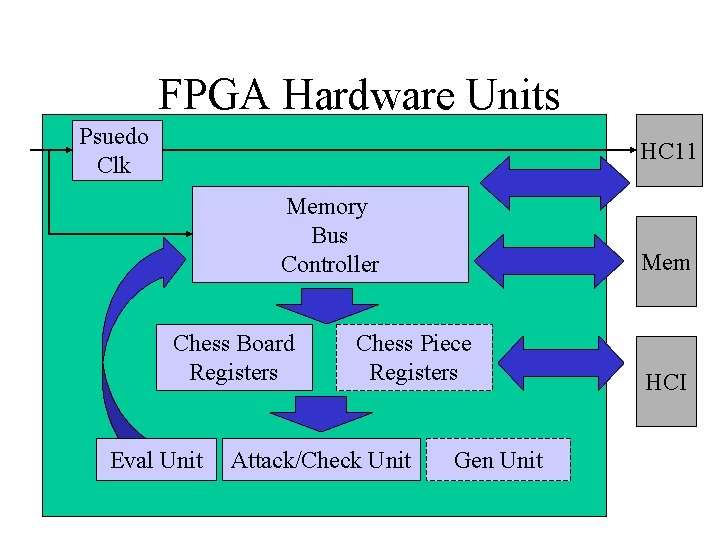 FPGA Hardware Units Psuedo Clk HC 11 Memory Bus Controller Chess Board Registers Eval