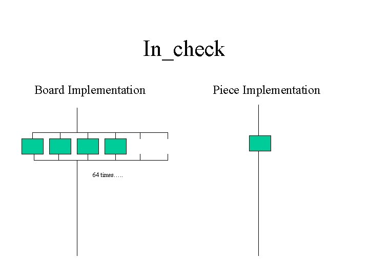 In_check Board Implementation 64 times…. . Piece Implementation 