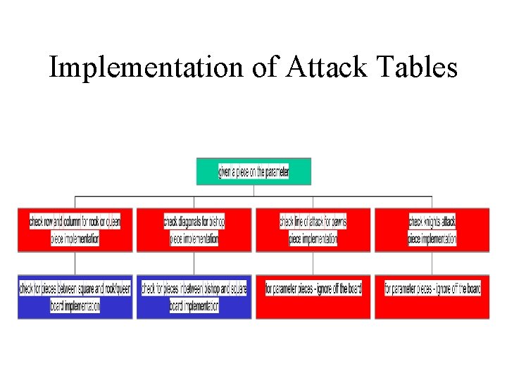 Implementation of Attack Tables 