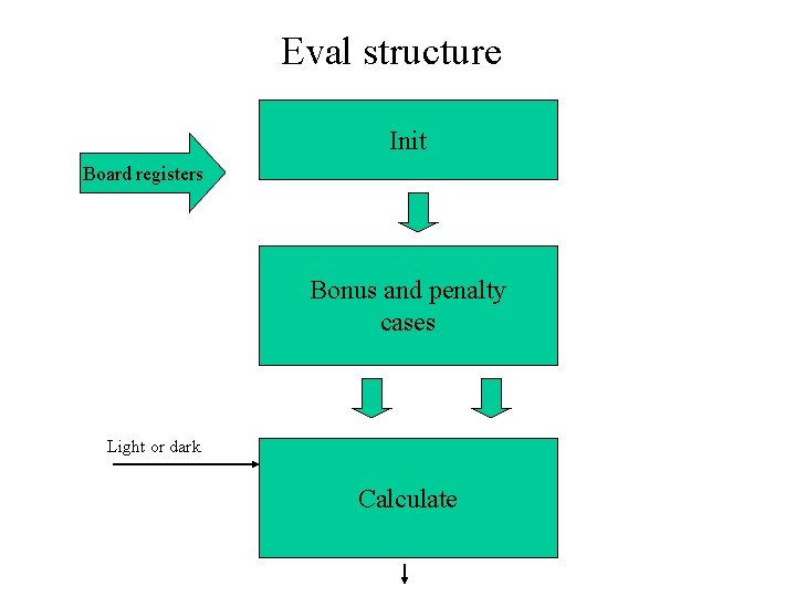 Eval structure Init Board registers Bonus and penalty cases Light or dark Calculate 