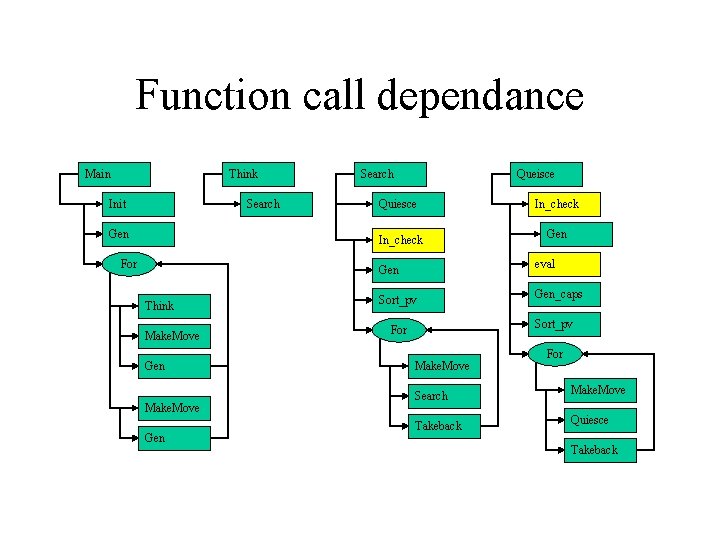 Function call dependance Main Think Init Search Gen For Search Queisce Quiesce In_check Gen