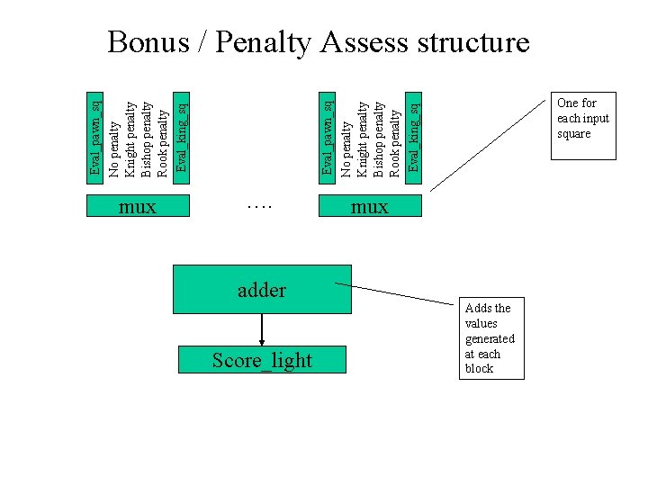 mux Eval_pawn_sq No penalty Knight penalty Bishop penalty Rook penalty Eval_king_sq Eval_pawn_sq Bonus /