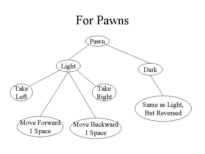 For Pawns Pawn Light Take Left Dark Take Right Same as Light, But Reversed