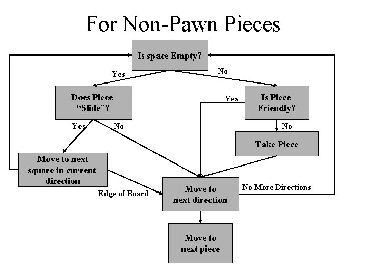 For Non-Pawn Pieces Is space Empty? Yes No Does Piece “Slide”? Yes No Is