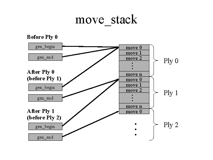 move_stack Before Ply 0 gen_begin gen_end gen_begin After Ply 1 (before Ply 2) gen_end