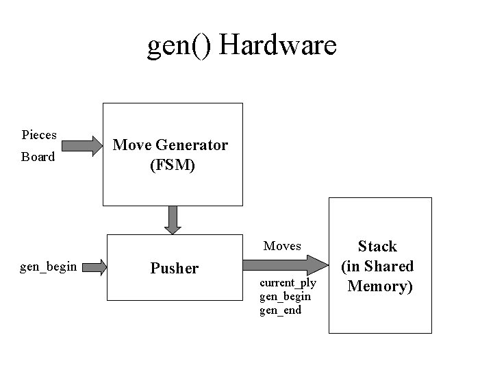 gen() Hardware Pieces Board Move Generator (FSM) Moves gen_begin Pusher current_ply gen_begin gen_end Stack