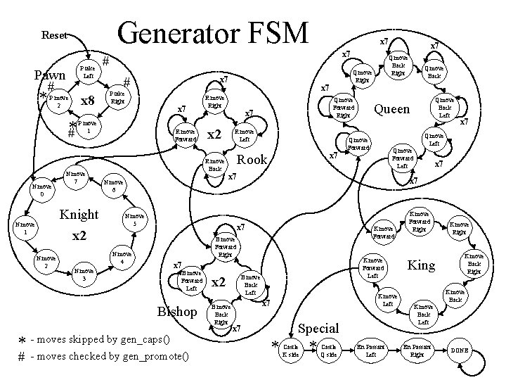 Generator FSM Reset P take Left Pawn * # x 8 P move 2