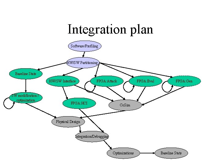 Integration plan Software/Profiling HW/SW Partitioning Baseline Stats HW/SW Interface SW modification / optimization FPGA: