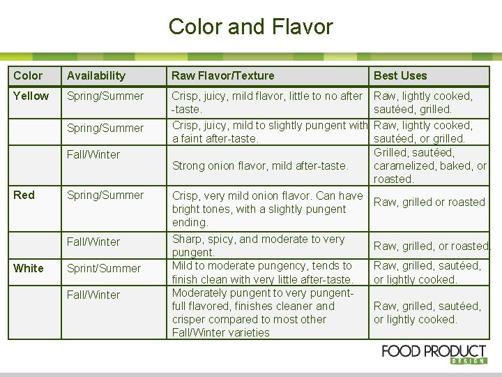 Color and Flavor Color Availability Raw Flavor/Texture Best Uses Yellow Spring/Summer Crisp, juicy, mild