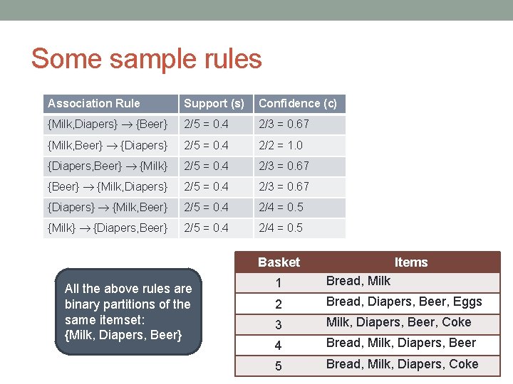 Some sample rules Association Rule Support (s) Confidence (c) {Milk, Diapers} {Beer} 2/5 =