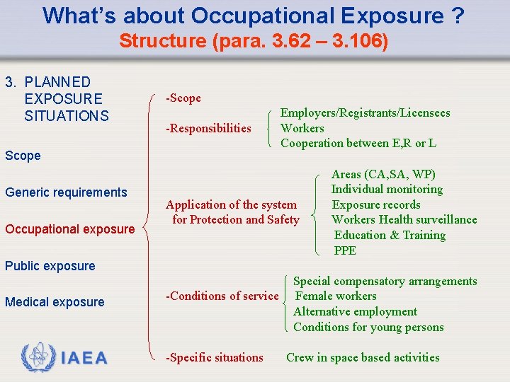 What’s about Occupational Exposure ? Structure (para. 3. 62 – 3. 106) 3. PLANNED