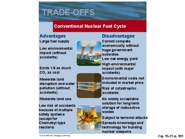 TRADE-OFFS Conventional Nuclear Fuel Cycle Advantages Disadvantages Large fuel supply Cannot compete economically without