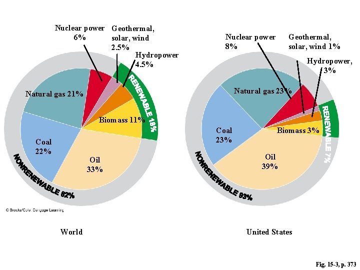 Nuclear power Geothermal, 6% solar, wind 2. 5% Hydropower 4. 5% Nuclear power 8%