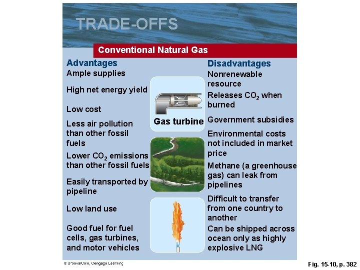 TRADE-OFFS Conventional Natural Gas Advantages Disadvantages Ample supplies High net energy yield Low cost