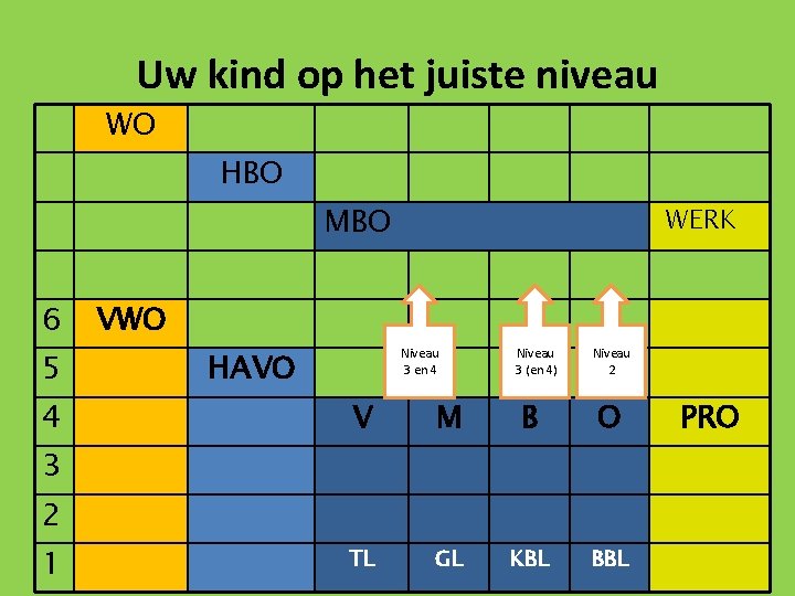 Uw kind op het juiste niveau WO HBO MBO 6 5 4 WERK VWO