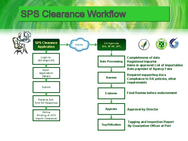 SPS Clearance Workflow SPS Clearance Application DA Agencies BAI, BFAR, BPI, Login to INS