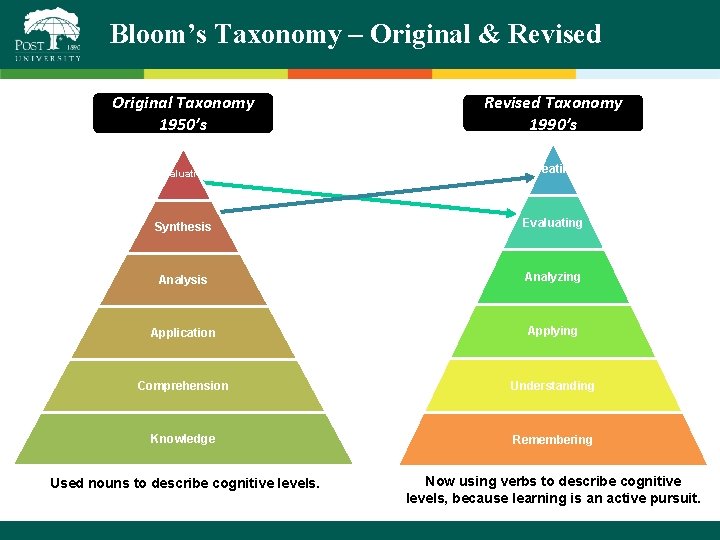 Bloom’s Taxonomy – Original & Revised Original Taxonomy 1950’s Revised Taxonomy 1990’s Evaluation Creating
