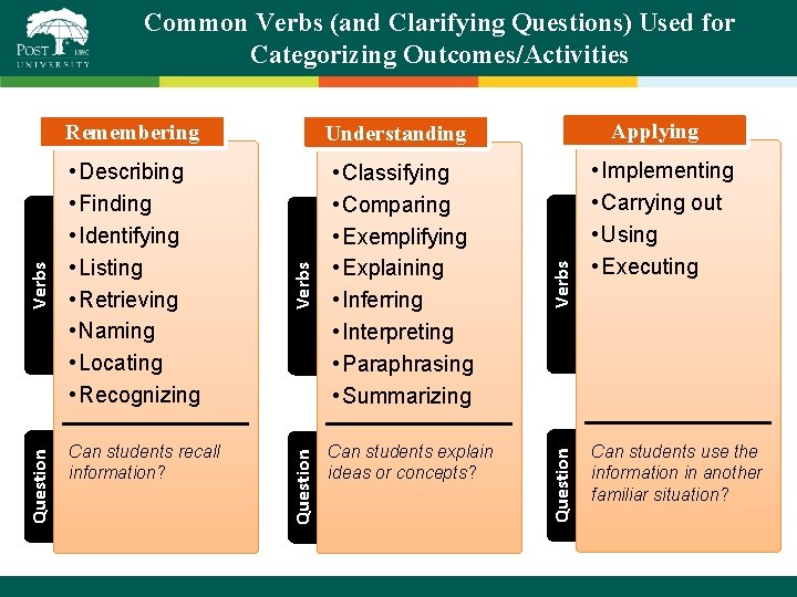 Common Verbs (and Clarifying Questions) Used for Categorizing Outcomes/Activities Can students explain ideas or