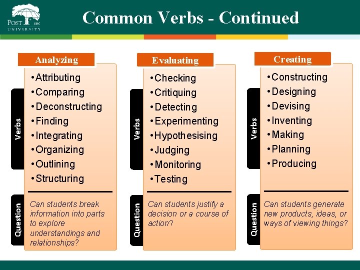 Common Verbs - Continued Can students justify a decision or a course of action?