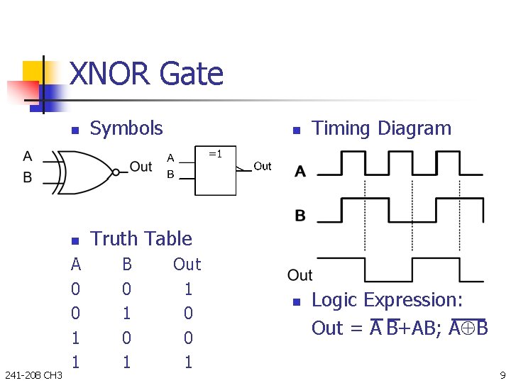 XNOR Gate 241 -208 CH 3 n Symbols n Truth Table A 0 0