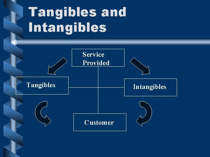 Tangibles and Intangibles Service Provided Tangibles Intangibles Customer Tangibles and Intangibles Service Provided Tangibles Intangibles Customer