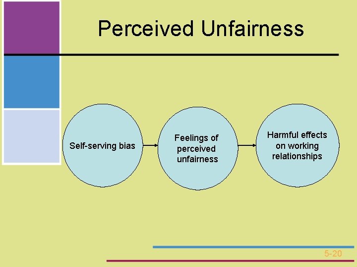 Perceived Unfairness Self-serving bias Feelings of perceived unfairness Harmful effects on working relationships 5