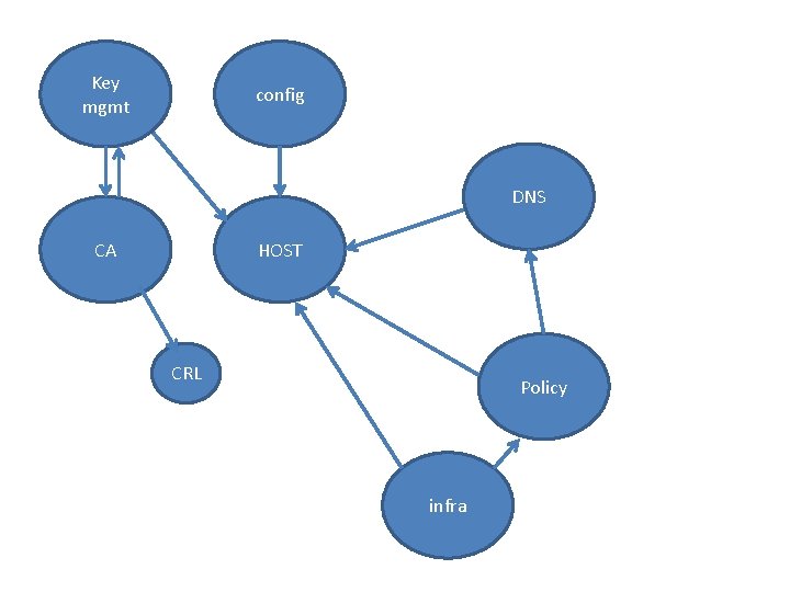 Key mgmt config DNS CA HOST CRL Policy infra 