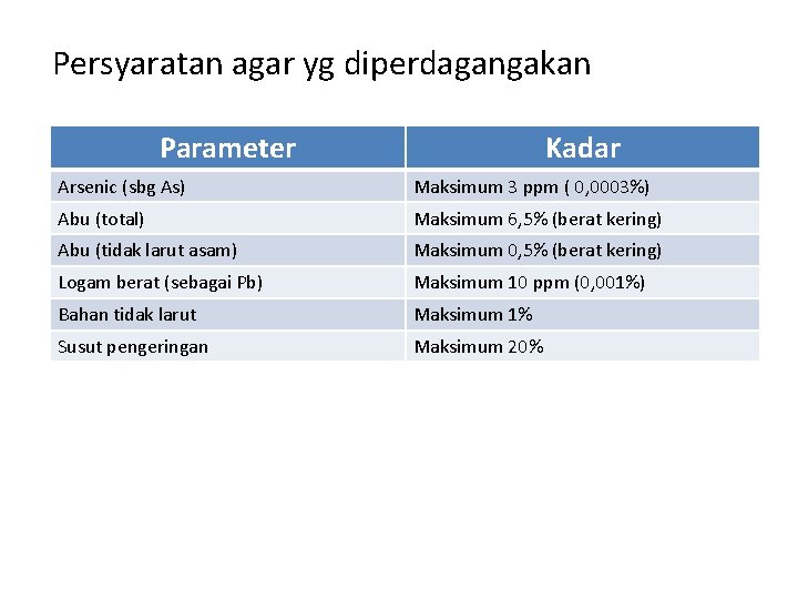 Persyaratan agar yg diperdagangakan Parameter Kadar Arsenic (sbg As) Maksimum 3 ppm ( 0,