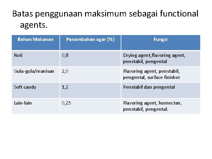 Batas penggunaan maksimum sebagai functional agents. Bahan Makanan Penambahan agar (%) Fungsi Roti 0,