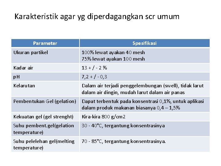 Karakteristik agar yg diperdagangkan scr umum Parameter Spesifikasi Ukuran partikel 100% lewat ayakan 40