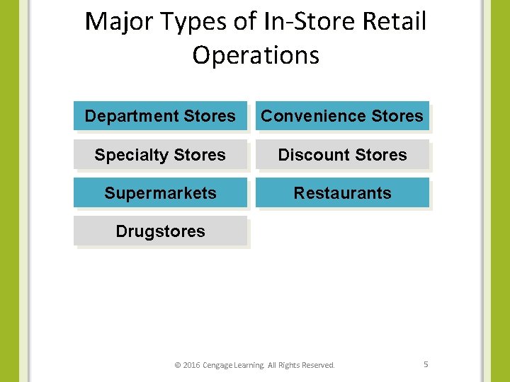 Major Types of In-Store Retail Operations Department Stores Convenience Stores Specialty Stores Discount Stores