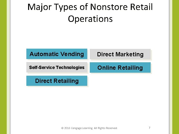 Major Types of Nonstore Retail Operations Automatic Vending Direct Marketing Self-Service Technologies Online Retailing