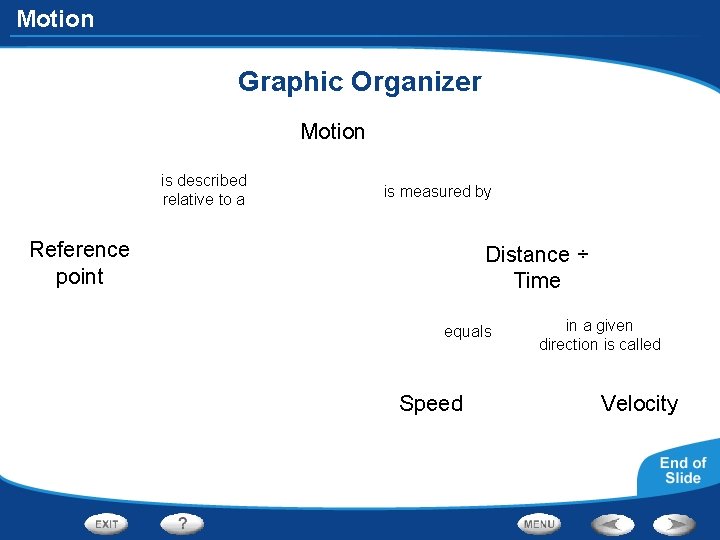 Motion Graphic Organizer Motion is described relative to a is measured by Reference point