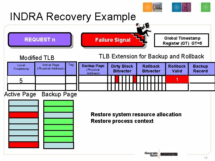 INDRA Recovery Example REQUEST n TLB Extension for Backup and Rollback Modified TLB Local
