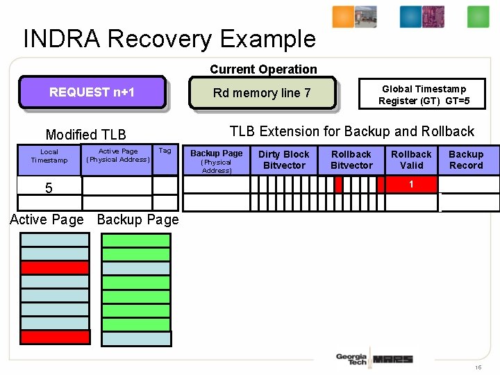 INDRA Recovery Example Current Operation REQUEST n+1 TLB Extension for Backup and Rollback Modified