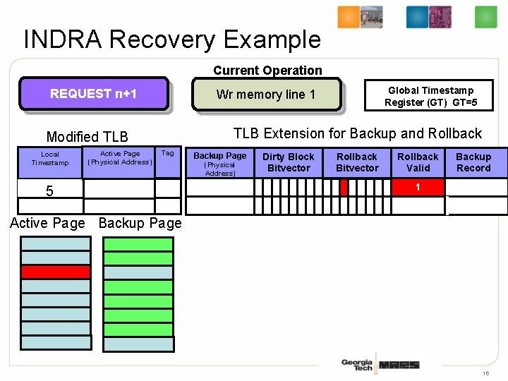 INDRA Recovery Example Current Operation REQUEST n+1 TLB Extension for Backup and Rollback Modified