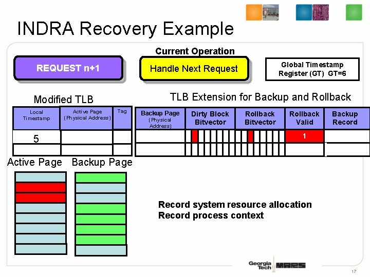 INDRA Recovery Example Current Operation REQUEST n+1 TLB Extension for Backup and Rollback Modified