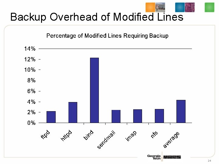 Backup Overhead of Modified Lines 24 