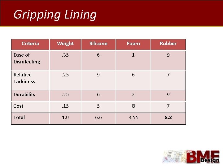 Gripping Lining Criteria Weight Silicone Foam Rubber Ease of Disinfecting . 35 6 1