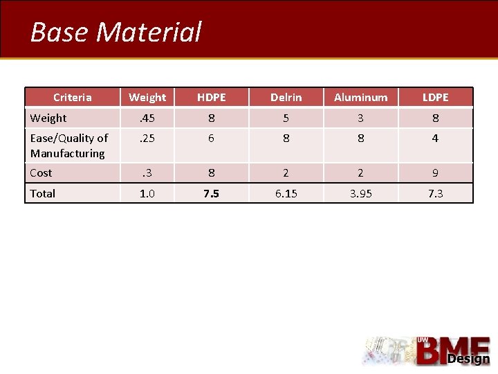 Base Material Criteria Weight HDPE Delrin Aluminum LDPE Weight . 45 8 5 3