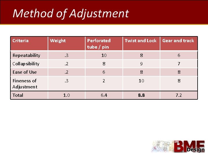 Method of Adjustment Criteria Weight Perforated tube / pin Twist and Lock Gear and