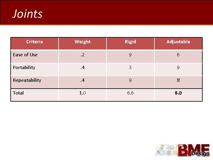 Joints Criteria Weight Rigid Adjustable Ease of Use . 2 9 6 Portability .